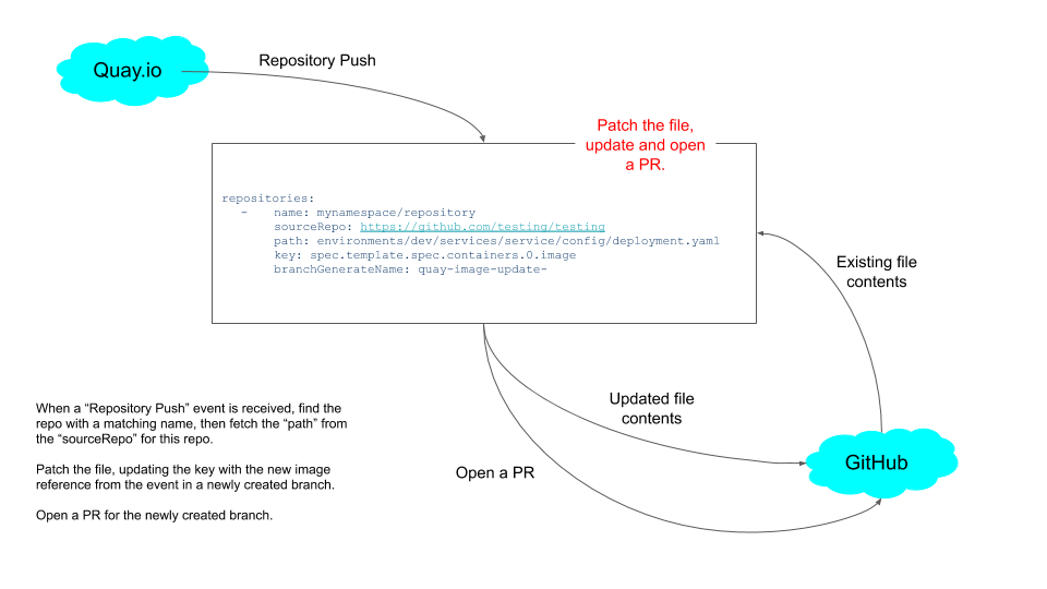 Service Interactions